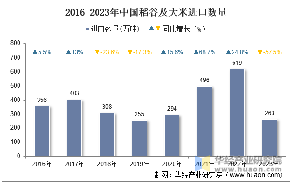 2016-2023年中国稻谷及大米进口数量
