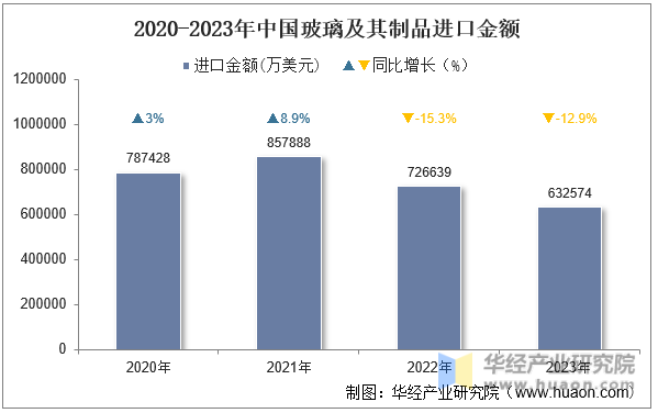 2020-2023年中国玻璃及其制品进口金额