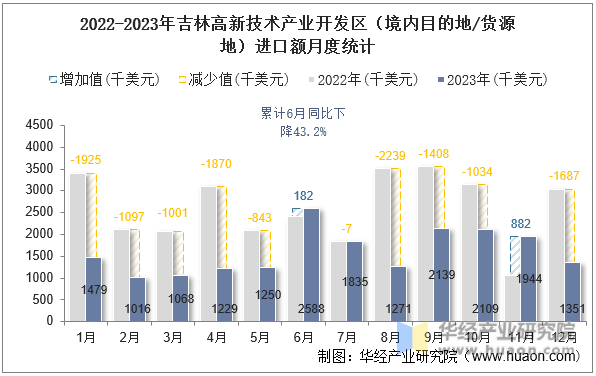 2022-2023年吉林高新技术产业开发区（境内目的地/货源地）进口额月度统计