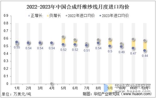 2022-2023年中国合成纤维纱线月度进口均价