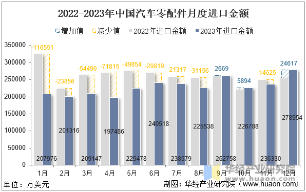 2022-2023年中国汽车零配件月度进口金额