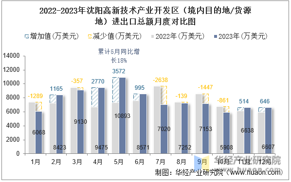 2022-2023年沈阳高新技术产业开发区（境内目的地/货源地）进出口总额月度对比图