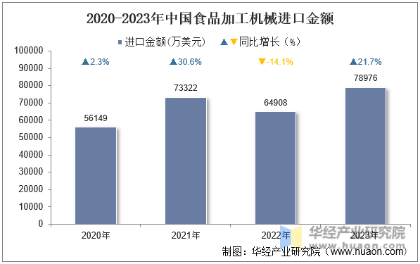 2020-2023年中国食品加工机械进口金额
