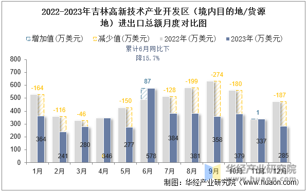 2022-2023年吉林高新技术产业开发区（境内目的地/货源地）进出口总额月度对比图