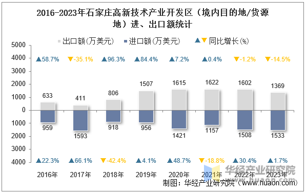 2016-2023年石家庄高新技术产业开发区（境内目的地/货源地）进、出口额统计