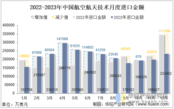 2022-2023年中国航空航天技术月度进口金额