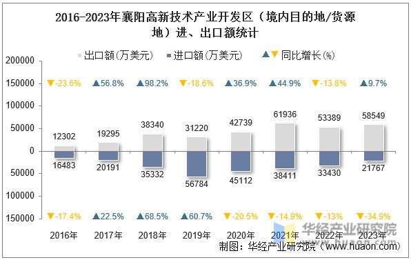 2016-2023年襄阳高新技术产业开发区（境内目的地/货源地）进、出口额统计