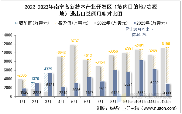 2022-2023年南宁高新技术产业开发区（境内目的地/货源地）进出口总额月度对比图