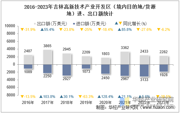 2016-2023年吉林高新技术产业开发区（境内目的地/货源地）进、出口额统计