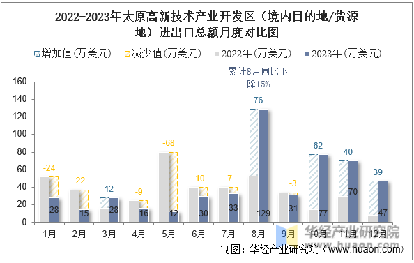 2022-2023年太原高新技术产业开发区（境内目的地/货源地）进出口总额月度对比图