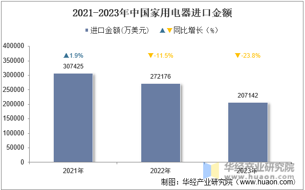 2021-2023年中国家用电器进口金额