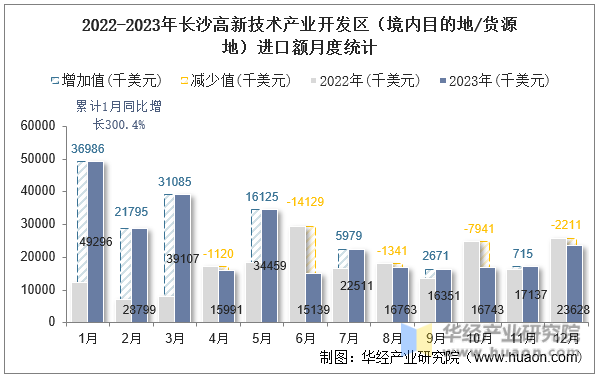 2022-2023年长沙高新技术产业开发区（境内目的地/货源地）进口额月度统计