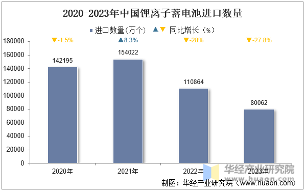2020-2023年中国锂离子蓄电池进口数量