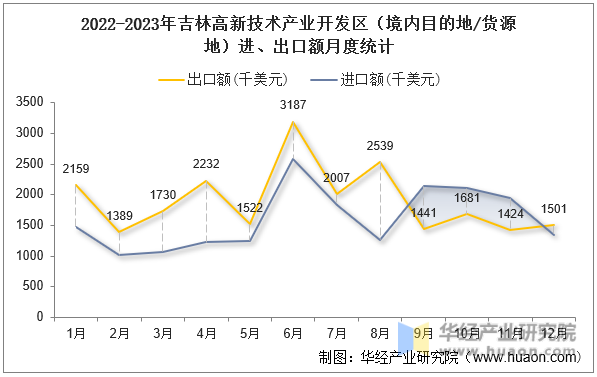 2022-2023年吉林高新技术产业开发区（境内目的地/货源地）进、出口额月度统计