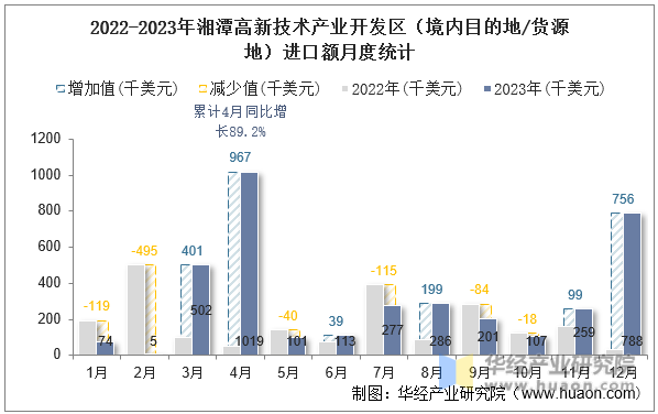 2022-2023年湘潭高新技术产业开发区（境内目的地/货源地）进口额月度统计