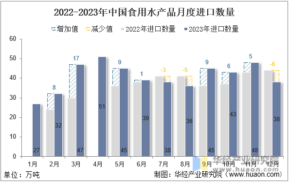 2022-2023年中国食用水产品月度进口数量