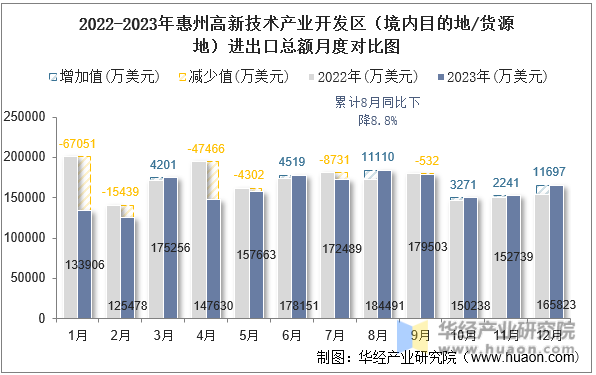 2022-2023年惠州高新技术产业开发区（境内目的地/货源地）进出口总额月度对比图