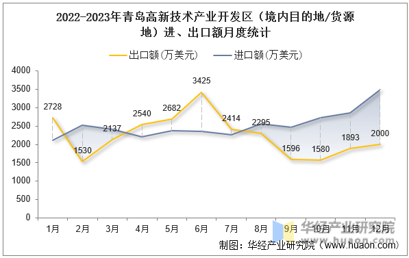 2022-2023年青岛高新技术产业开发区（境内目的地/货源地）进、出口额月度统计