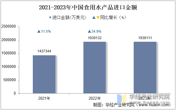 2021-2023年中国食用水产品进口金额