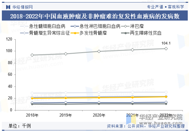 2018-2022年中国血液肿瘤及非肿瘤难治复发性血液病的发病数