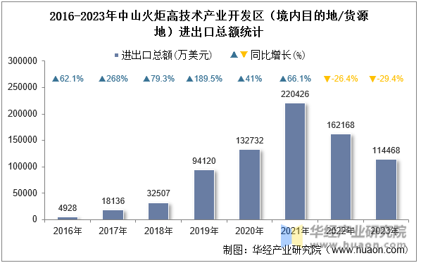 2016-2023年中山火炬高技术产业开发区（境内目的地/货源地）进出口总额统计