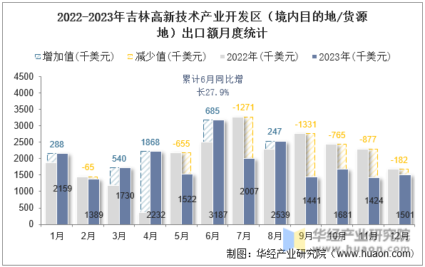 2022-2023年吉林高新技术产业开发区（境内目的地/货源地）出口额月度统计