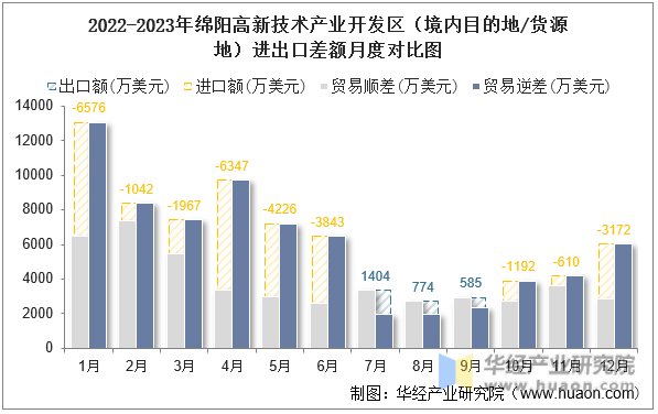 2022-2023年绵阳高新技术产业开发区（境内目的地/货源地）进出口差额月度对比图