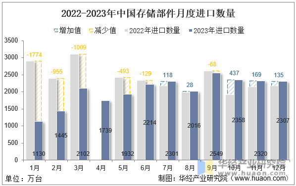 2022-2023年中国存储部件月度进口数量