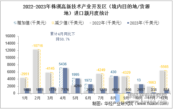 2022-2023年株洲高新技术产业开发区（境内目的地/货源地）进口额月度统计