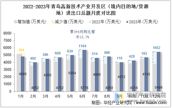 2022-2023年青岛高新技术产业开发区（境内目的地/货源地）进出口总额月度对比图