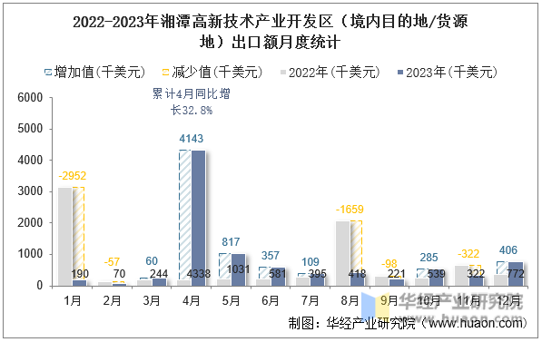 2022-2023年湘潭高新技术产业开发区（境内目的地/货源地）出口额月度统计