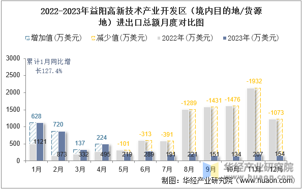 2022-2023年益阳高新技术产业开发区（境内目的地/货源地）进出口总额月度对比图