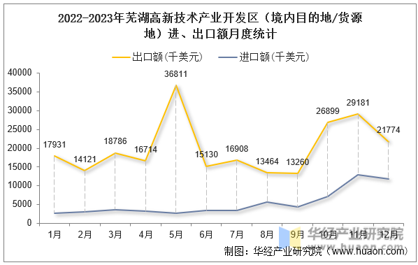 2022-2023年芜湖高新技术产业开发区（境内目的地/货源地）进、出口额月度统计