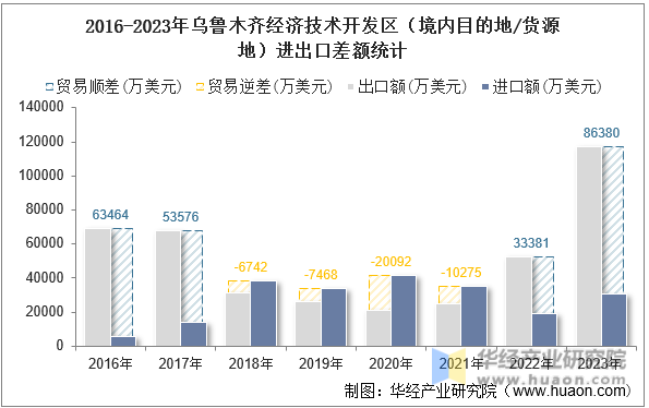 2016-2023年乌鲁木齐经济技术开发区（境内目的地/货源地）进出口差额统计