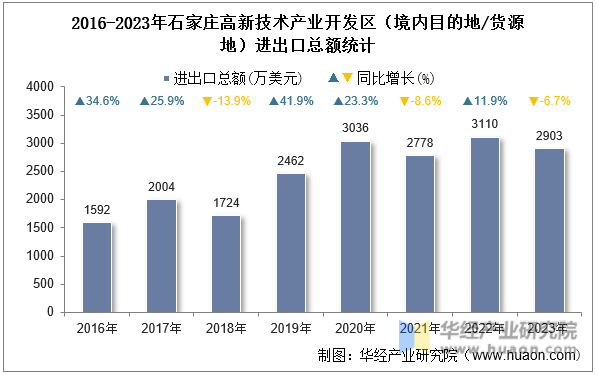 2016-2023年石家庄高新技术产业开发区（境内目的地/货源地）进出口总额统计