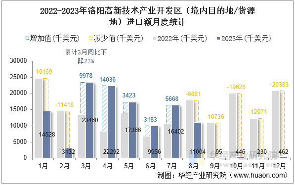 2022-2023年洛阳高新技术产业开发区（境内目的地/货源地）进口额月度统计
