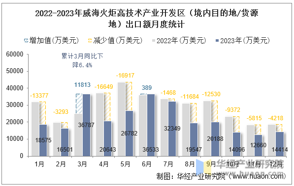 2022-2023年威海火炬高技术产业开发区（境内目的地/货源地）出口额月度统计