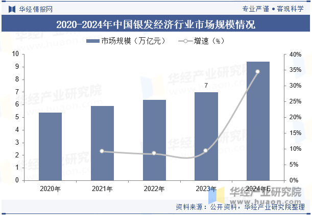 2020-2024年中国银发经济行业市场规模情况
