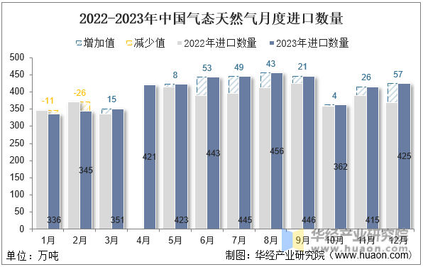 2022-2023年中国气态天然气月度进口数量