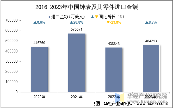 2020-2023年中国钟表及其零件进口金额