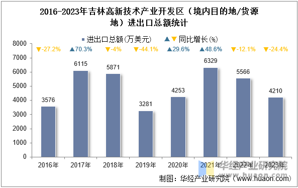 2016-2023年吉林高新技术产业开发区（境内目的地/货源地）进出口总额统计