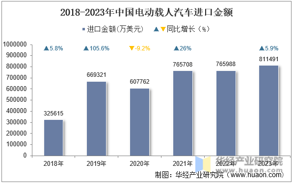 2018-2023年中国电动载人汽车进口金额