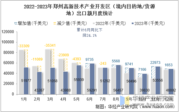 2022-2023年郑州高新技术产业开发区（境内目的地/货源地）出口额月度统计