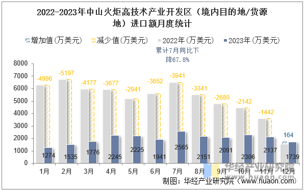 2022-2023年中山火炬高技术产业开发区（境内目的地/货源地）进口额月度统计