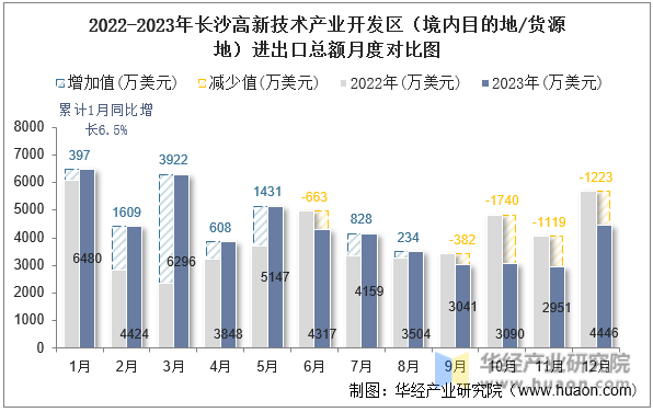 2022-2023年长沙高新技术产业开发区（境内目的地/货源地）进出口总额月度对比图