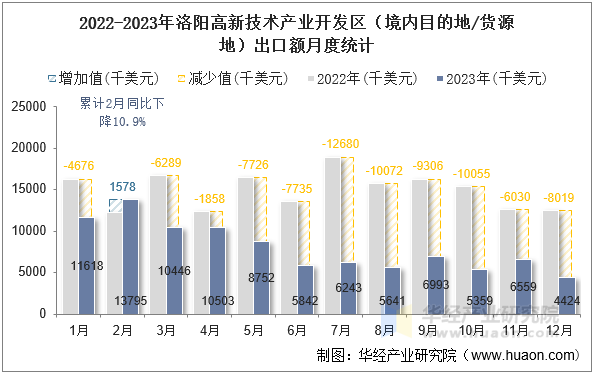 2022-2023年洛阳高新技术产业开发区（境内目的地/货源地）出口额月度统计