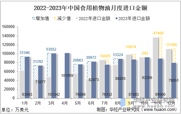 2022-2023年中国食用植物油月度进口金额