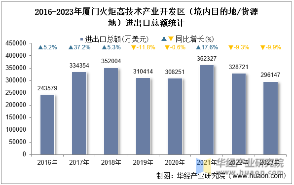 2016-2023年厦门火炬高技术产业开发区（境内目的地/货源地）进出口总额统计