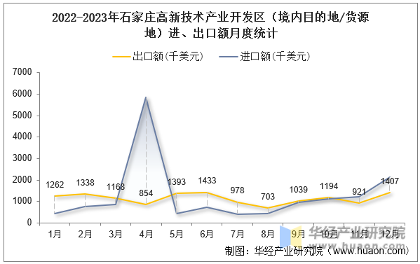 2022-2023年石家庄高新技术产业开发区（境内目的地/货源地）进、出口额月度统计