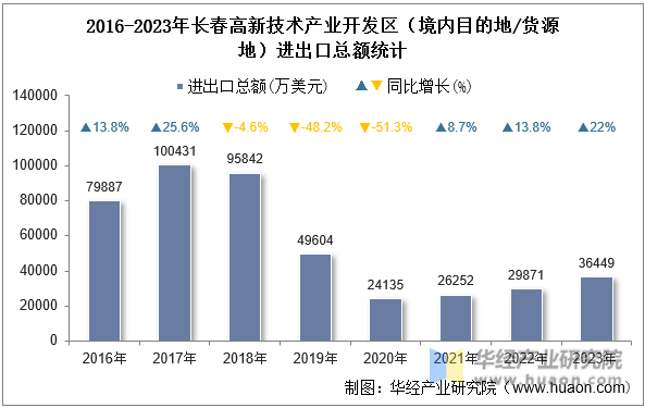 2016-2023年长春高新技术产业开发区（境内目的地/货源地）进出口总额统计